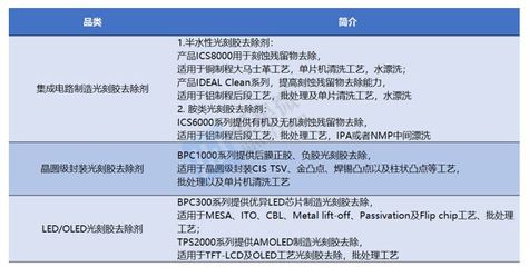 安集科技 國產(chǎn)CMP拋光液龍頭，全品類布局加速進入主流晶圓產(chǎn)線