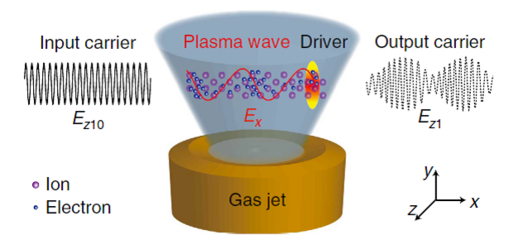 上海交通大學(xué)等離子體強光調(diào)制器研究獲重要進展